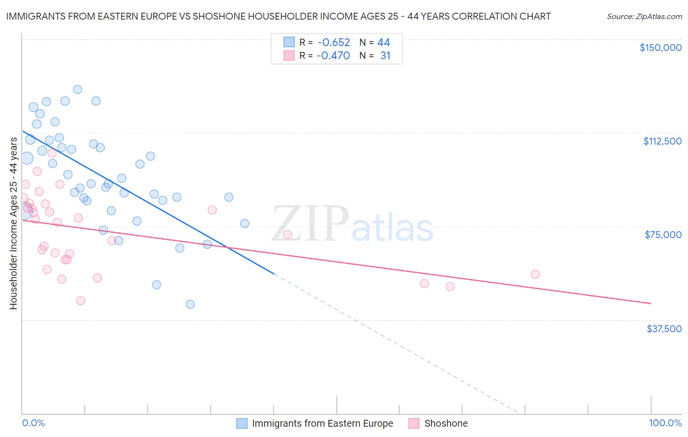 Immigrants from Eastern Europe vs Shoshone Householder Income Ages 25 - 44 years