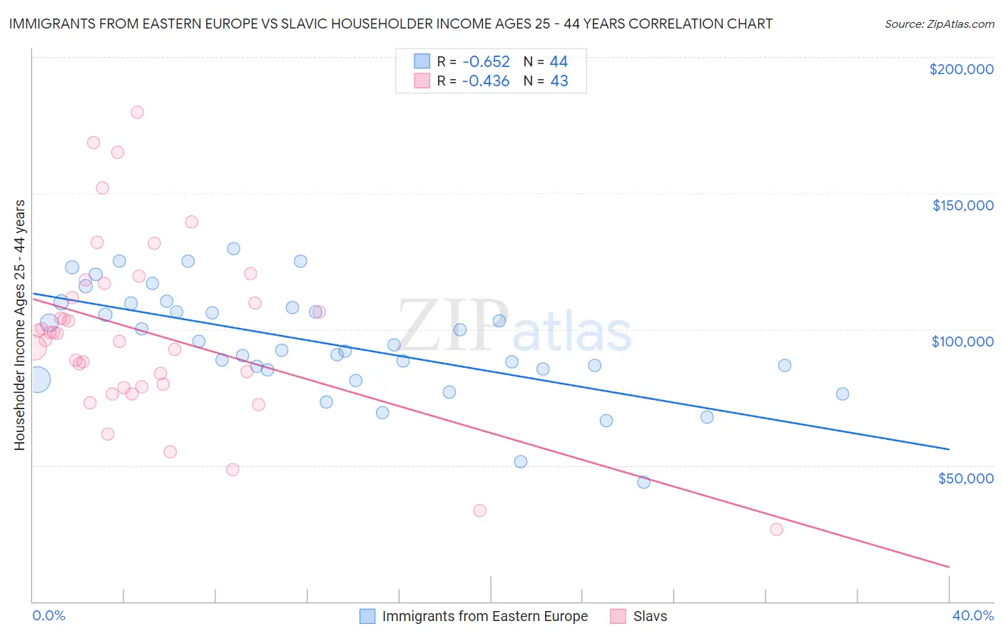 Immigrants from Eastern Europe vs Slavic Householder Income Ages 25 - 44 years