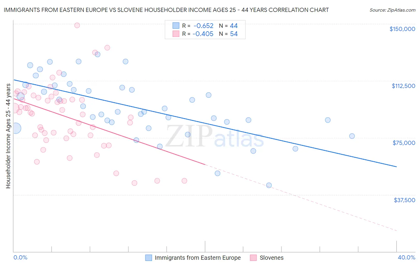 Immigrants from Eastern Europe vs Slovene Householder Income Ages 25 - 44 years
