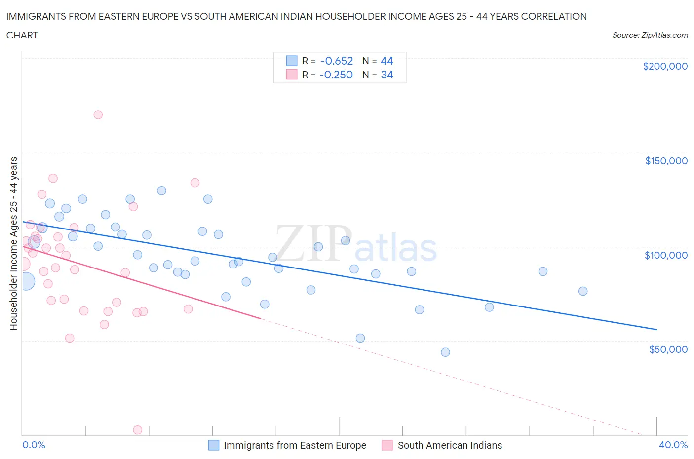Immigrants from Eastern Europe vs South American Indian Householder Income Ages 25 - 44 years