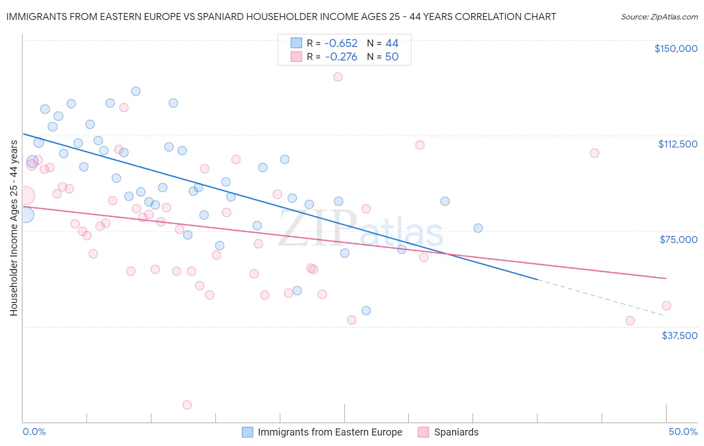Immigrants from Eastern Europe vs Spaniard Householder Income Ages 25 - 44 years