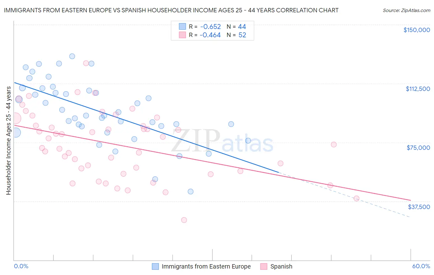 Immigrants from Eastern Europe vs Spanish Householder Income Ages 25 - 44 years