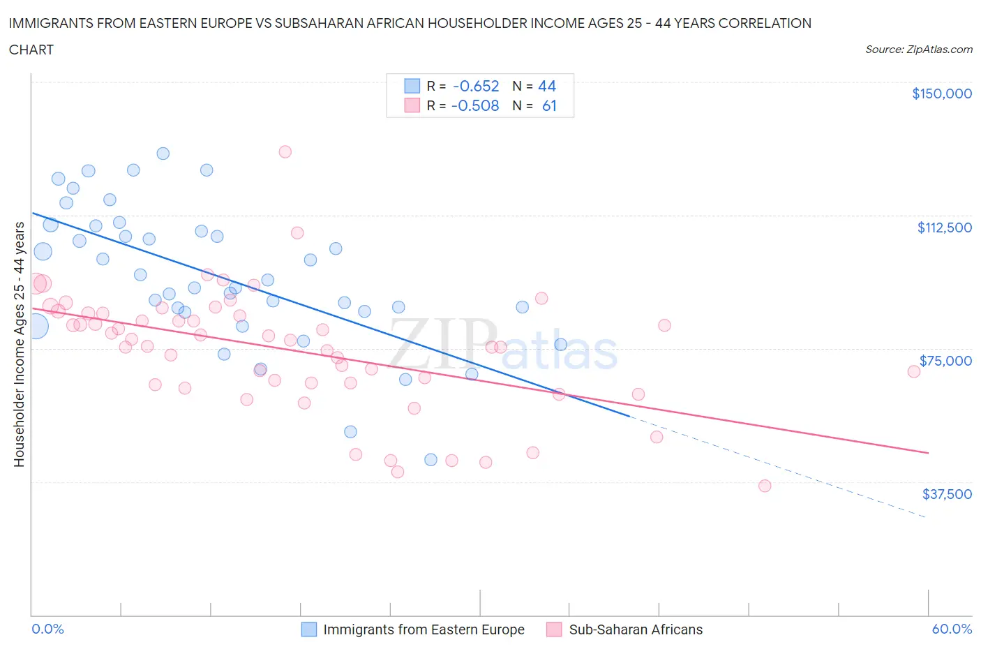 Immigrants from Eastern Europe vs Subsaharan African Householder Income Ages 25 - 44 years