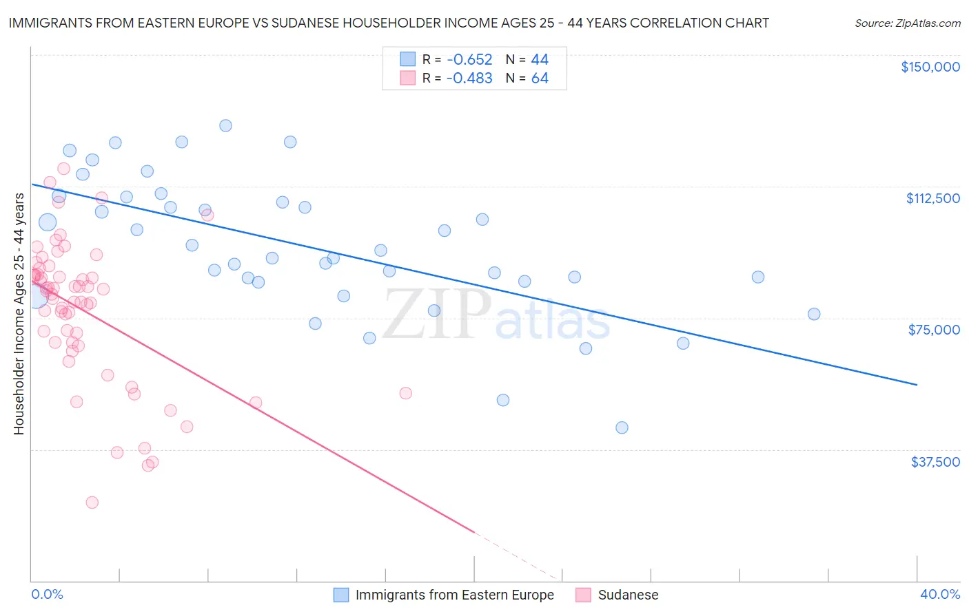 Immigrants from Eastern Europe vs Sudanese Householder Income Ages 25 - 44 years