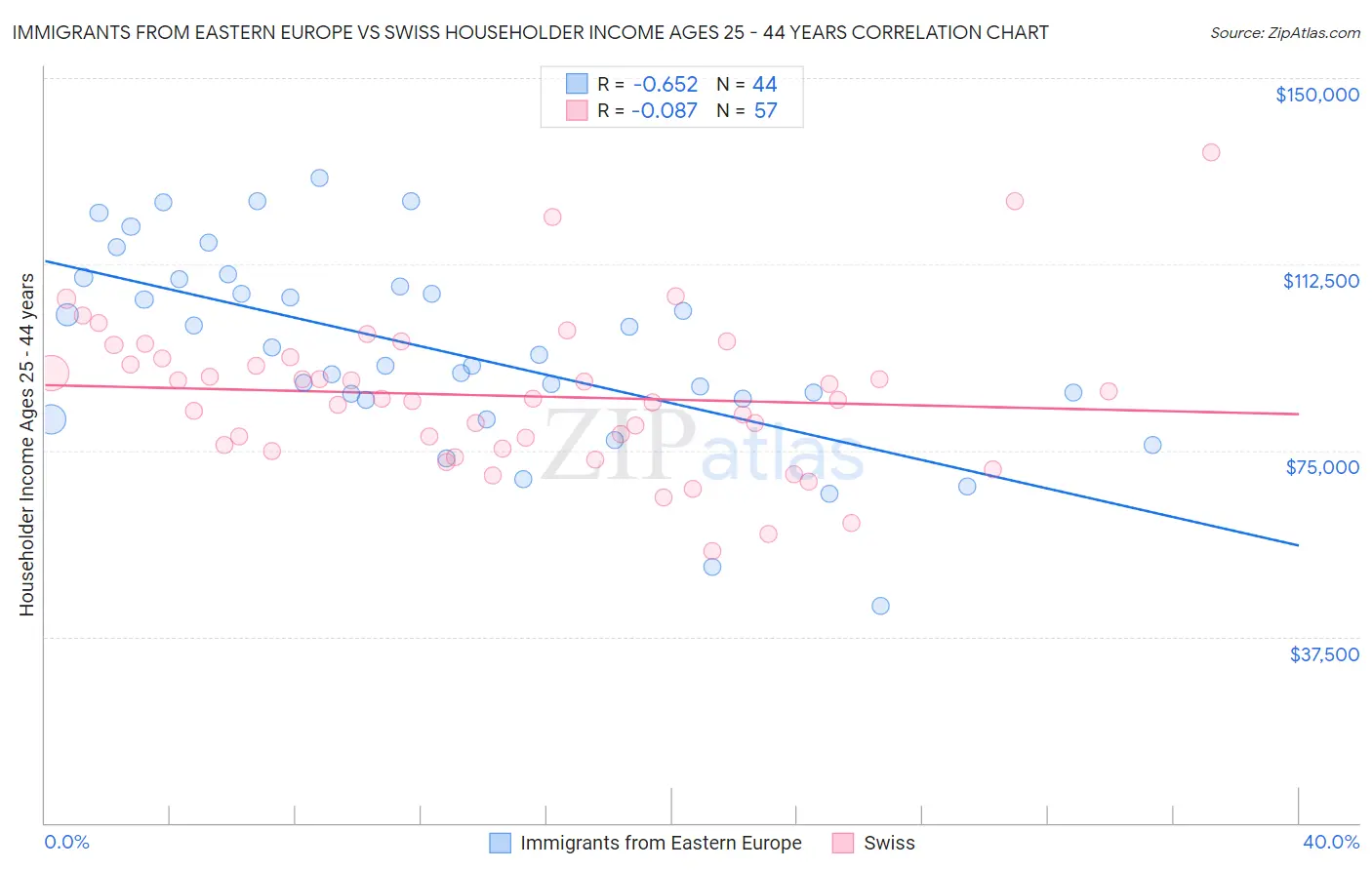 Immigrants from Eastern Europe vs Swiss Householder Income Ages 25 - 44 years