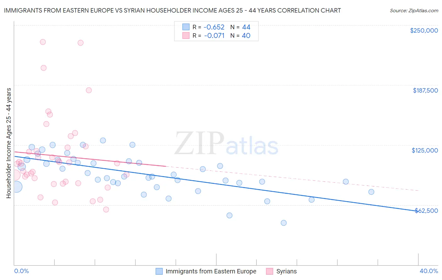 Immigrants from Eastern Europe vs Syrian Householder Income Ages 25 - 44 years