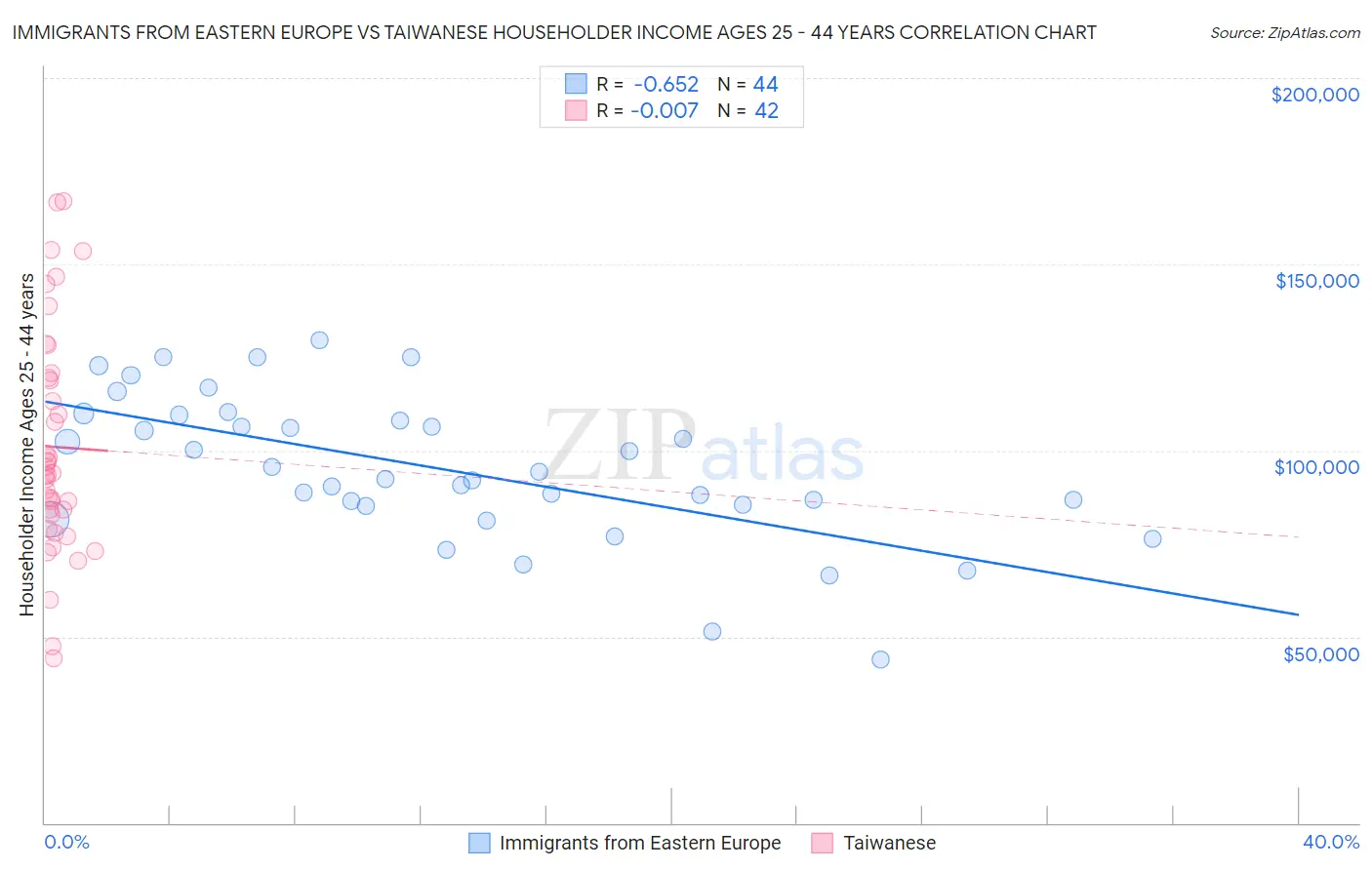 Immigrants from Eastern Europe vs Taiwanese Householder Income Ages 25 - 44 years