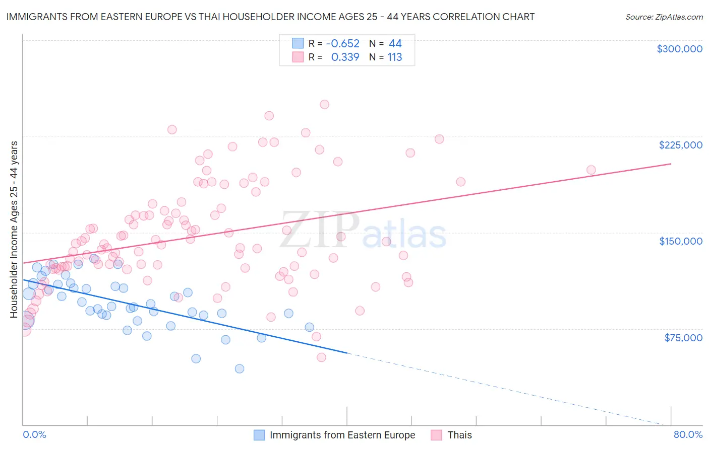 Immigrants from Eastern Europe vs Thai Householder Income Ages 25 - 44 years