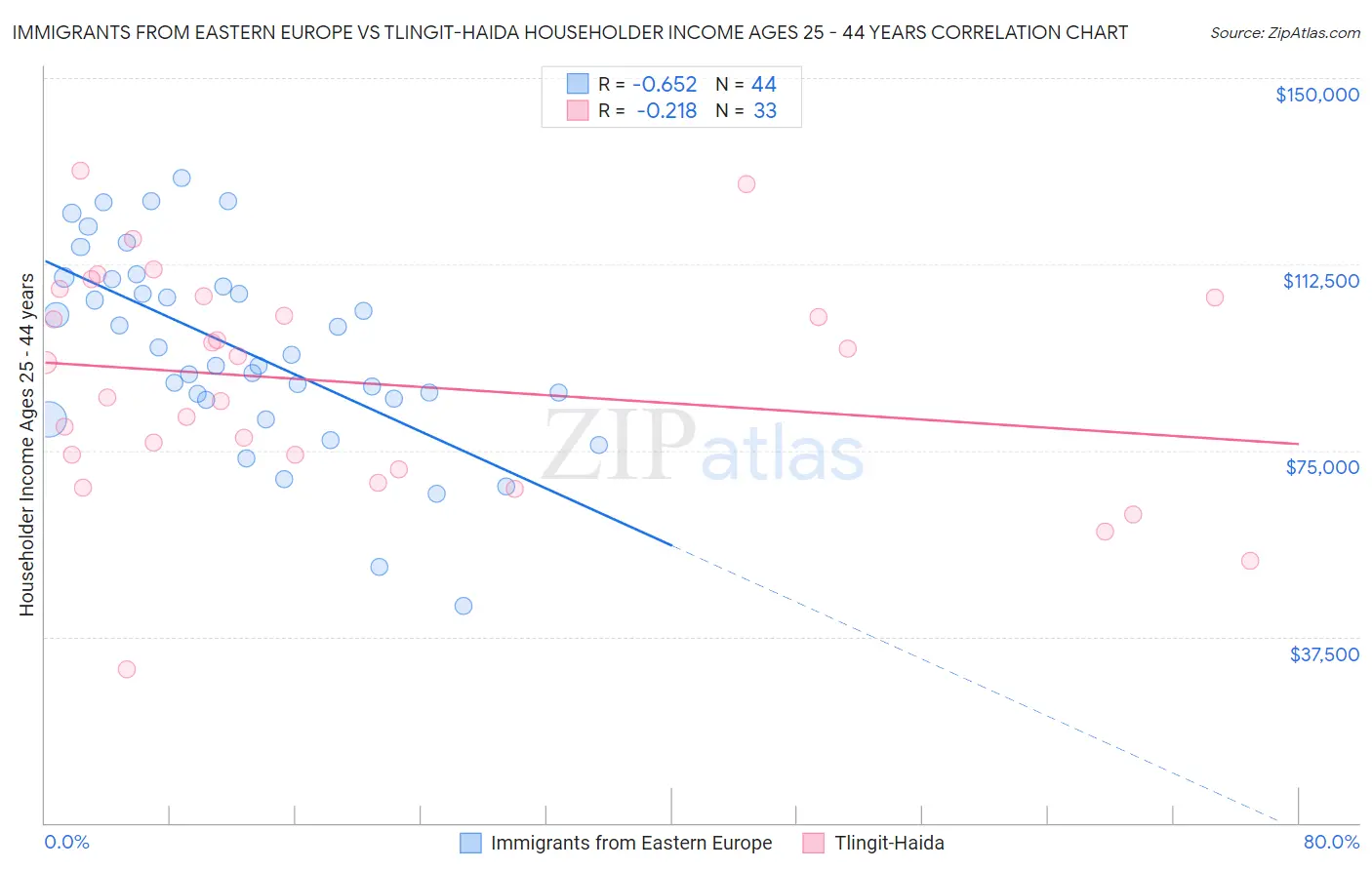 Immigrants from Eastern Europe vs Tlingit-Haida Householder Income Ages 25 - 44 years