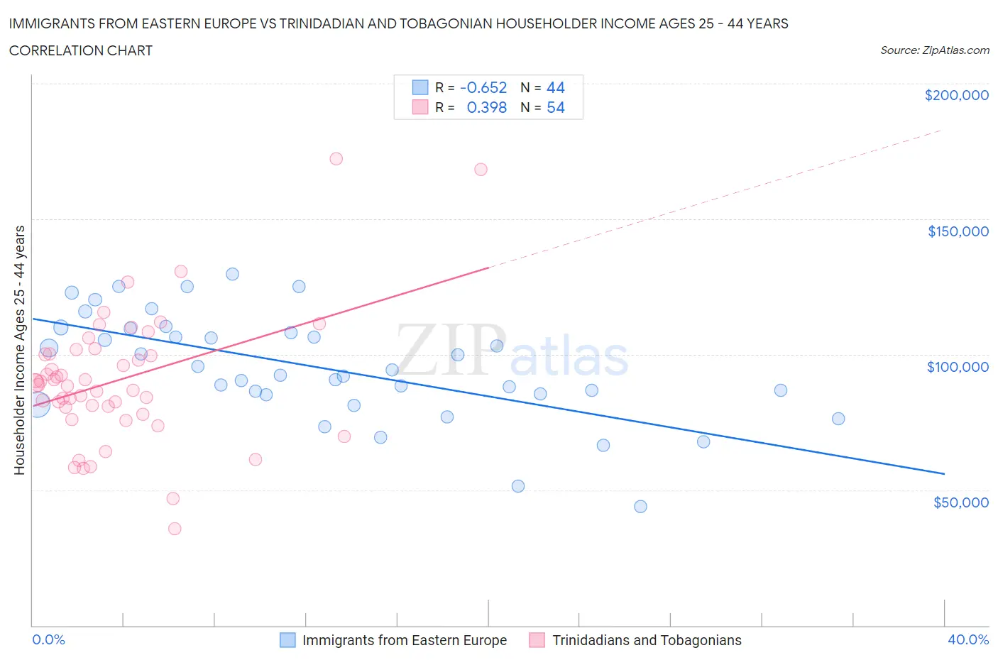 Immigrants from Eastern Europe vs Trinidadian and Tobagonian Householder Income Ages 25 - 44 years