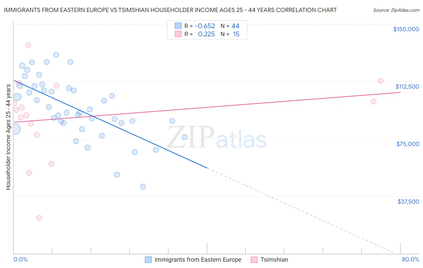Immigrants from Eastern Europe vs Tsimshian Householder Income Ages 25 - 44 years