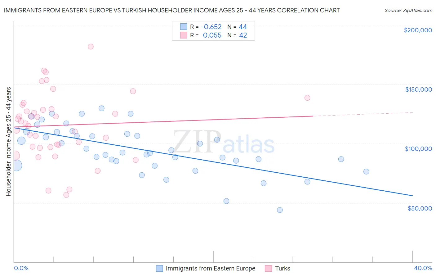 Immigrants from Eastern Europe vs Turkish Householder Income Ages 25 - 44 years