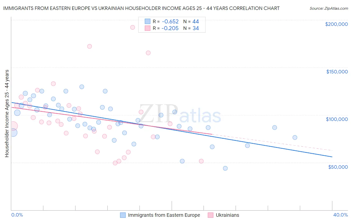 Immigrants from Eastern Europe vs Ukrainian Householder Income Ages 25 - 44 years