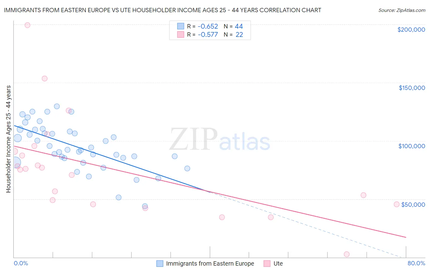 Immigrants from Eastern Europe vs Ute Householder Income Ages 25 - 44 years