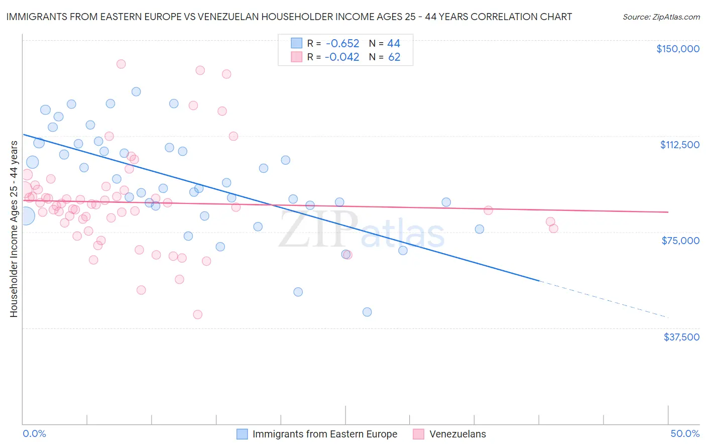 Immigrants from Eastern Europe vs Venezuelan Householder Income Ages 25 - 44 years
