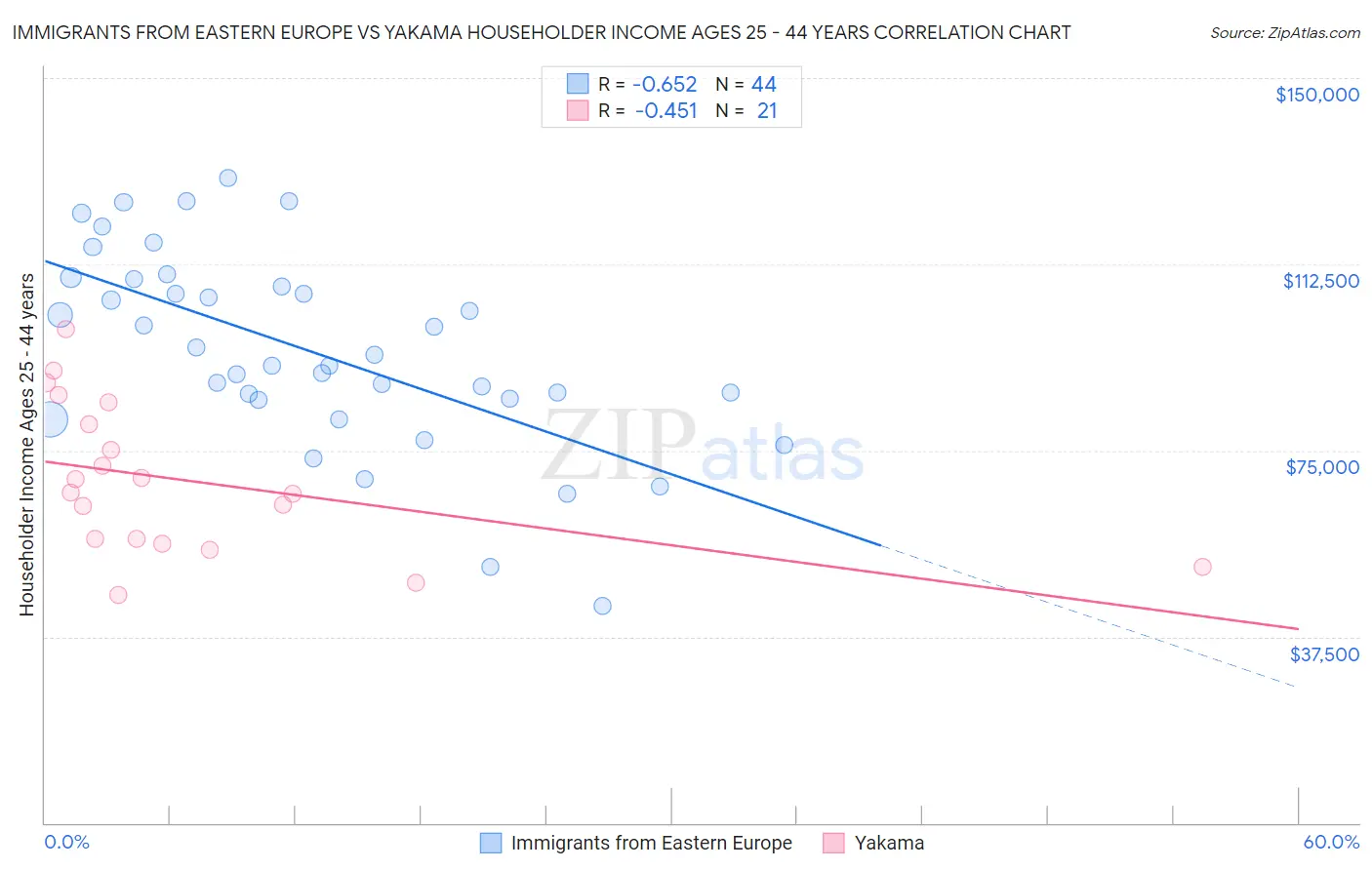 Immigrants from Eastern Europe vs Yakama Householder Income Ages 25 - 44 years