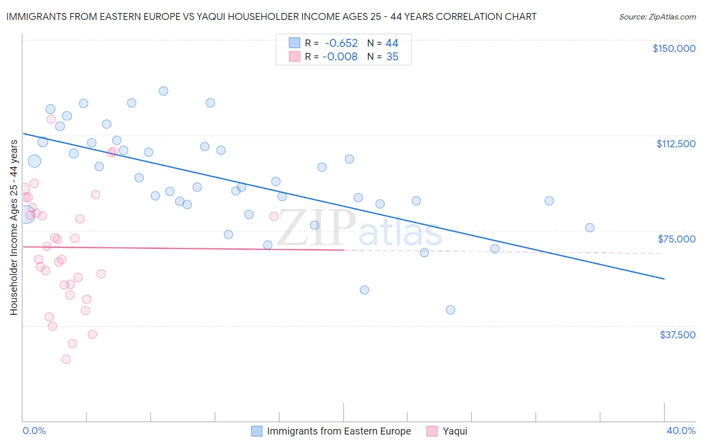Immigrants from Eastern Europe vs Yaqui Householder Income Ages 25 - 44 years
