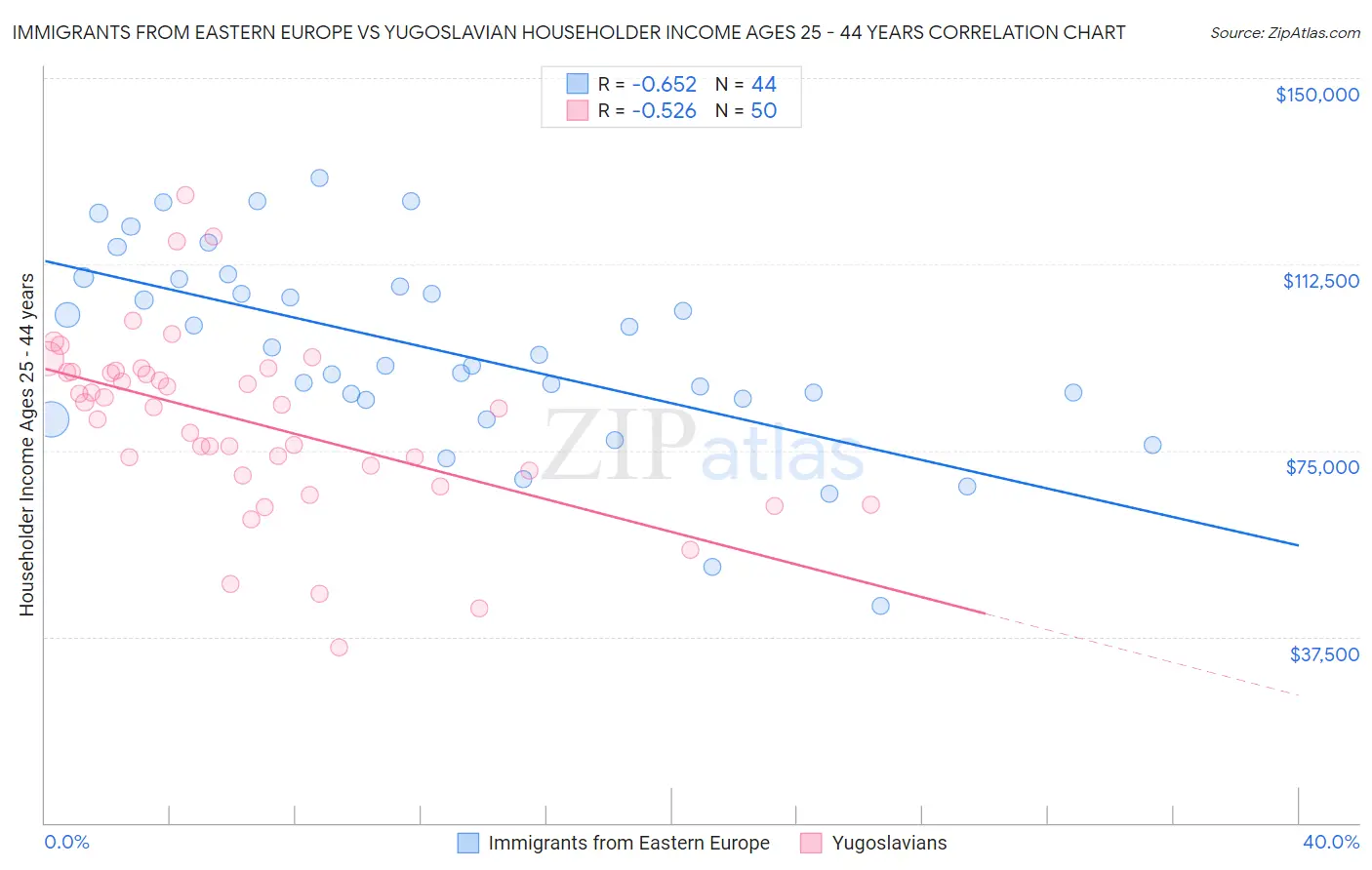 Immigrants from Eastern Europe vs Yugoslavian Householder Income Ages 25 - 44 years