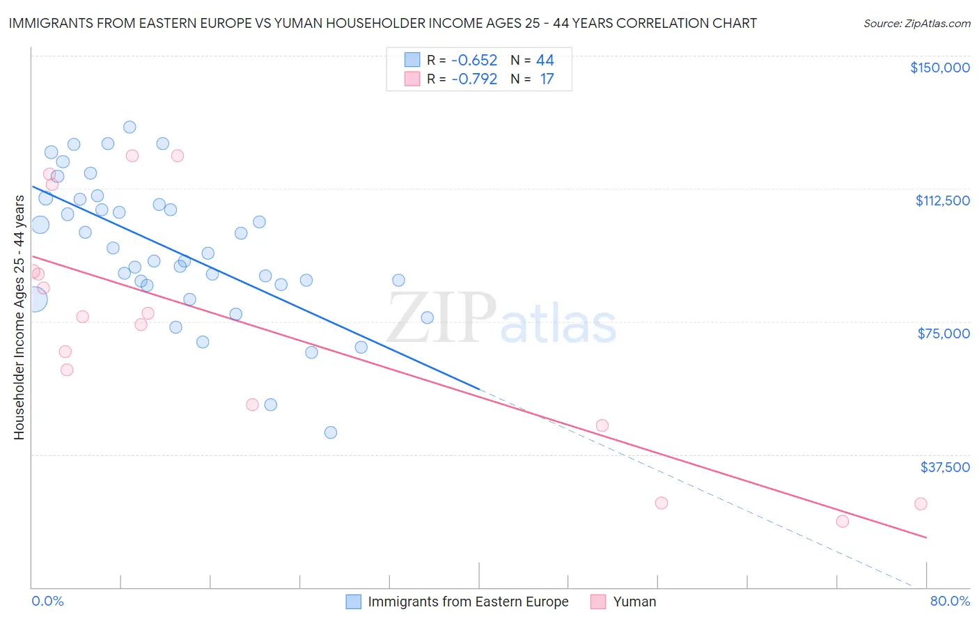 Immigrants from Eastern Europe vs Yuman Householder Income Ages 25 - 44 years