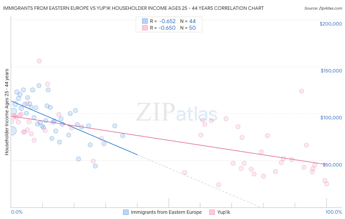 Immigrants from Eastern Europe vs Yup'ik Householder Income Ages 25 - 44 years