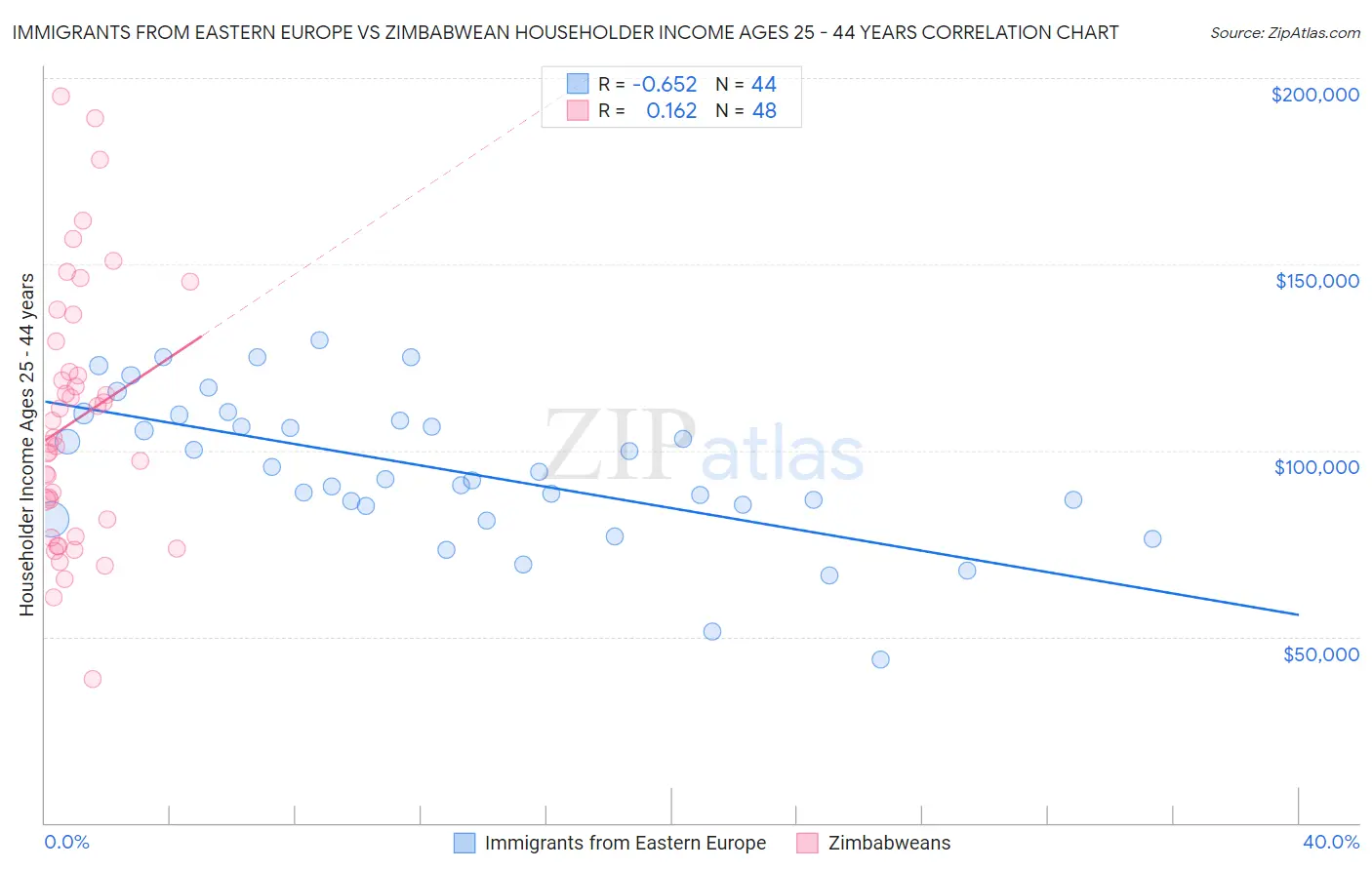 Immigrants from Eastern Europe vs Zimbabwean Householder Income Ages 25 - 44 years