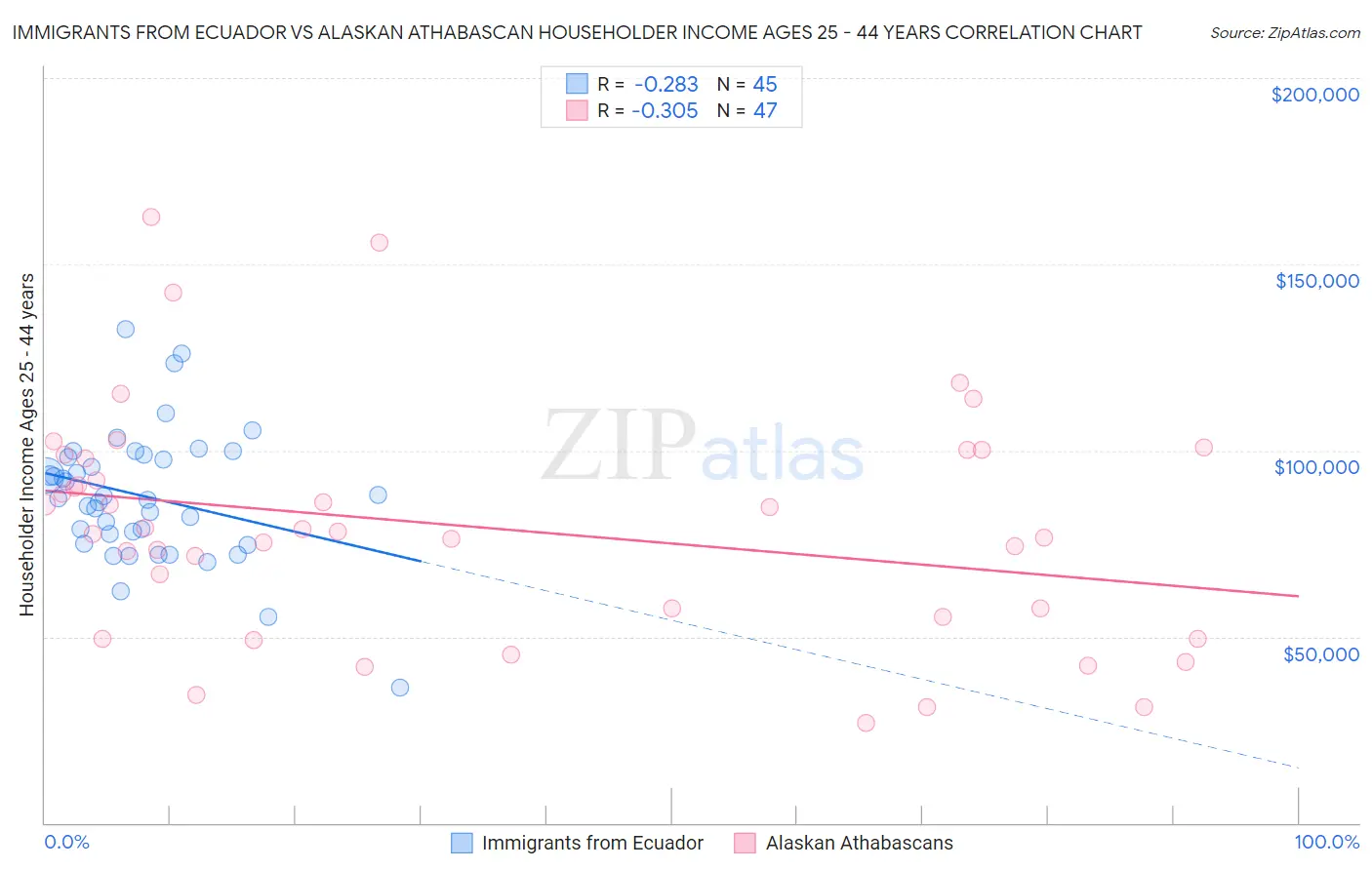 Immigrants from Ecuador vs Alaskan Athabascan Householder Income Ages 25 - 44 years