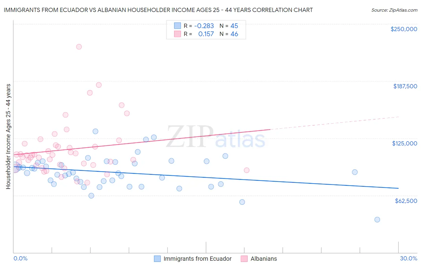 Immigrants from Ecuador vs Albanian Householder Income Ages 25 - 44 years
