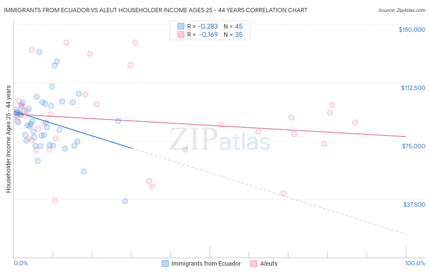 Immigrants from Ecuador vs Aleut Householder Income Ages 25 - 44 years