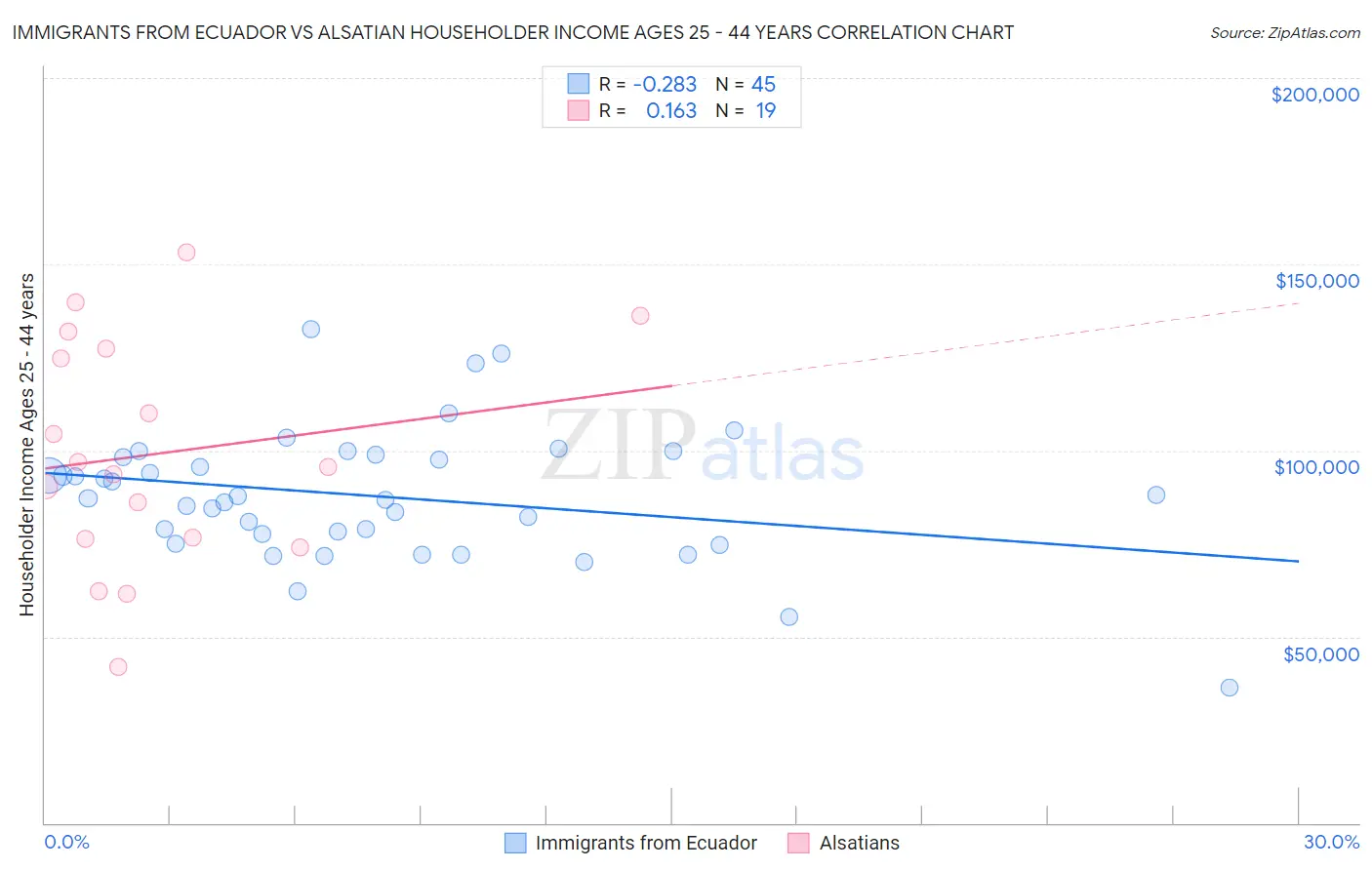 Immigrants from Ecuador vs Alsatian Householder Income Ages 25 - 44 years