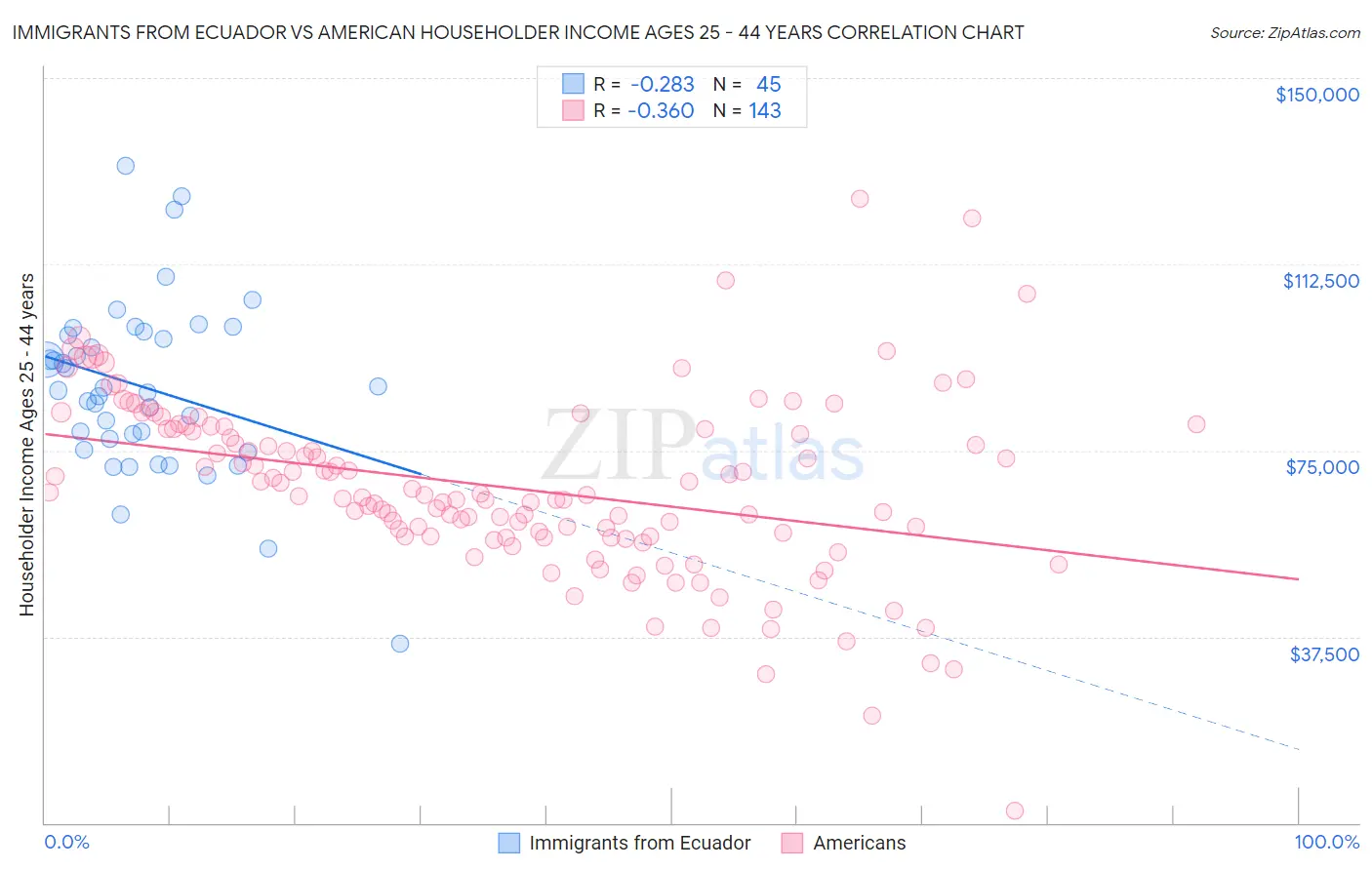 Immigrants from Ecuador vs American Householder Income Ages 25 - 44 years