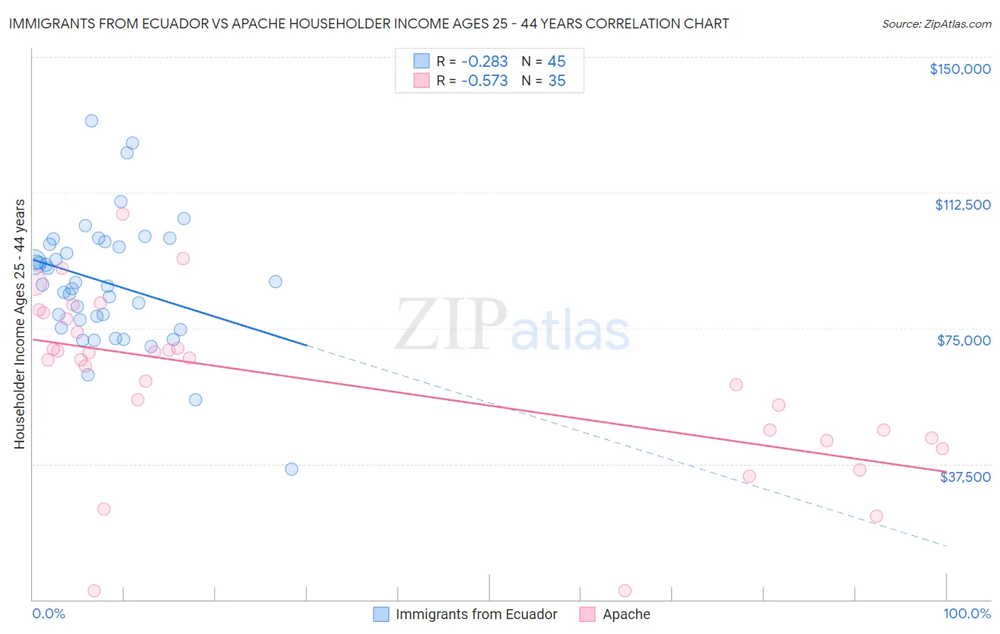 Immigrants from Ecuador vs Apache Householder Income Ages 25 - 44 years