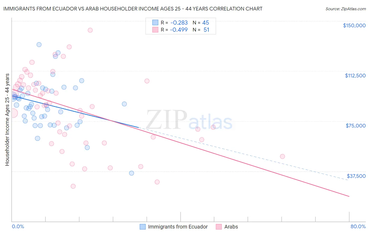 Immigrants from Ecuador vs Arab Householder Income Ages 25 - 44 years