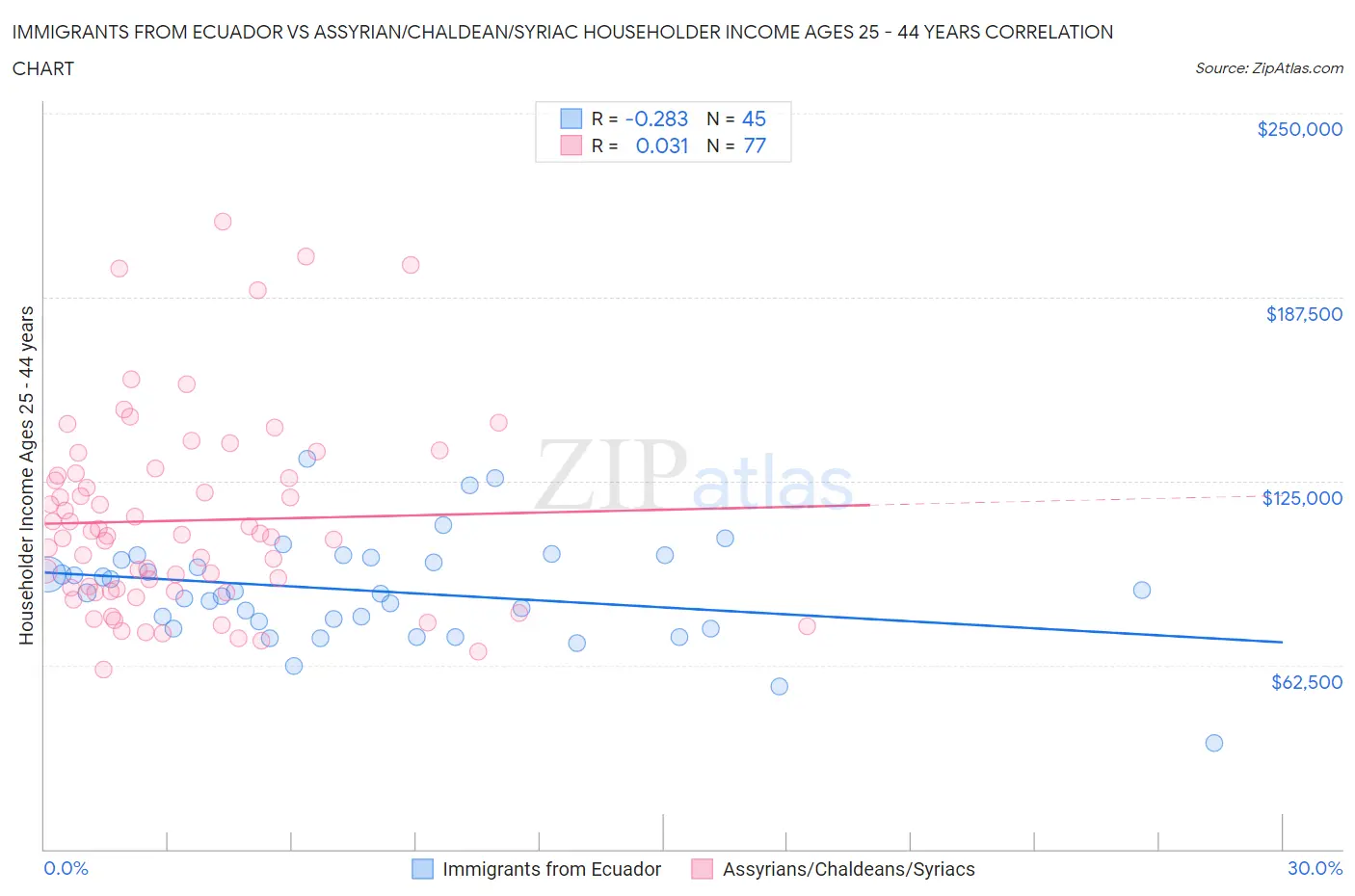 Immigrants from Ecuador vs Assyrian/Chaldean/Syriac Householder Income Ages 25 - 44 years