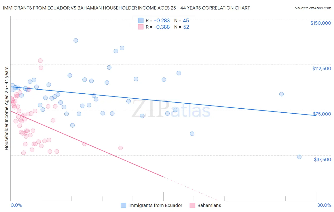 Immigrants from Ecuador vs Bahamian Householder Income Ages 25 - 44 years