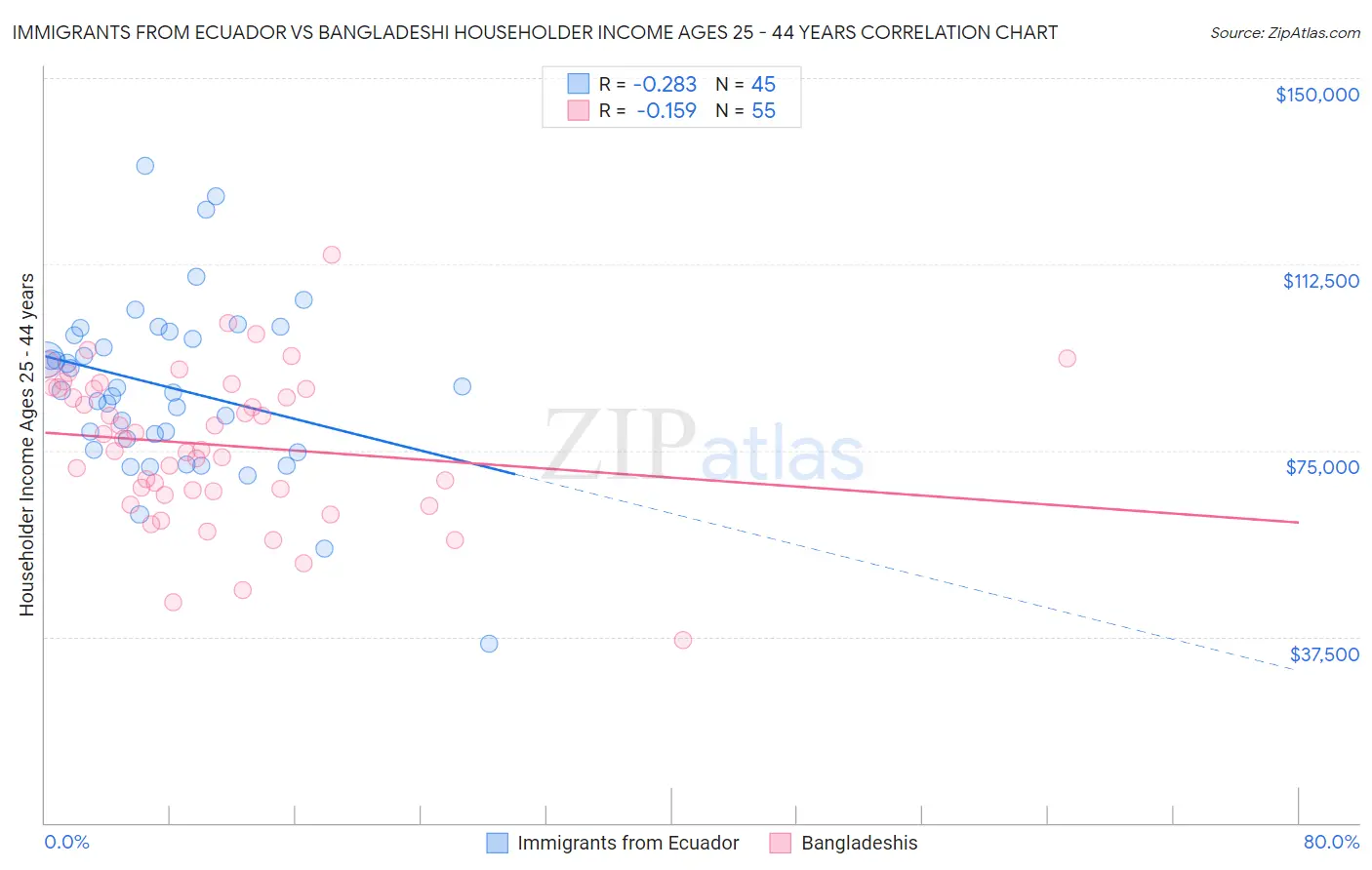 Immigrants from Ecuador vs Bangladeshi Householder Income Ages 25 - 44 years