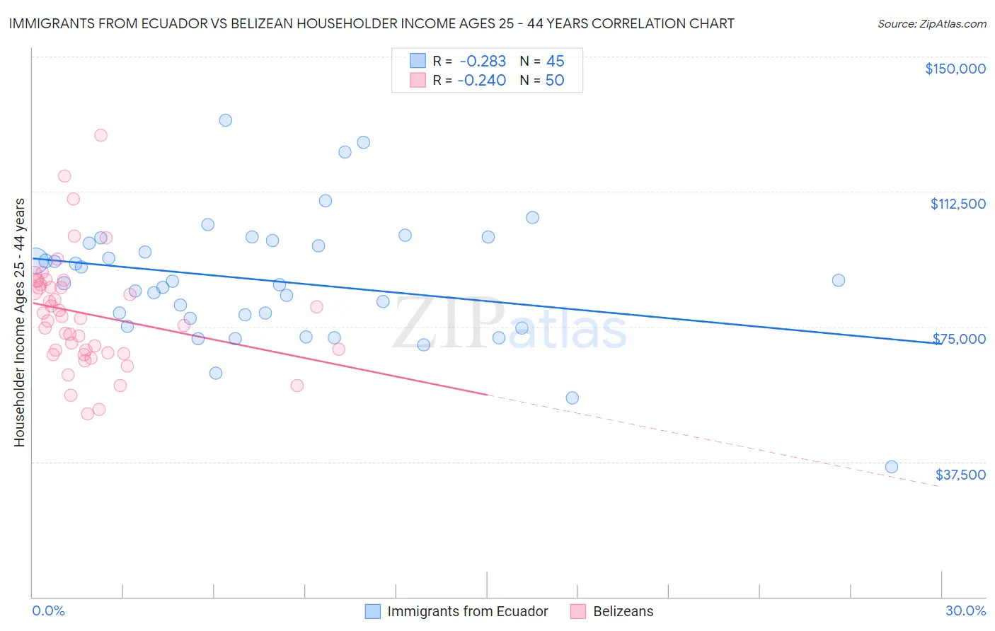 Immigrants from Ecuador vs Belizean Householder Income Ages 25 - 44 years