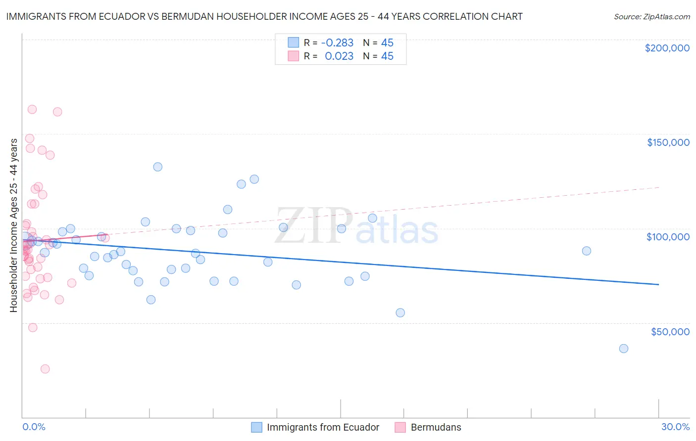 Immigrants from Ecuador vs Bermudan Householder Income Ages 25 - 44 years