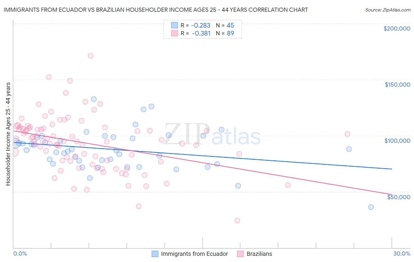 Immigrants from Ecuador vs Brazilian Householder Income Ages 25 - 44 years