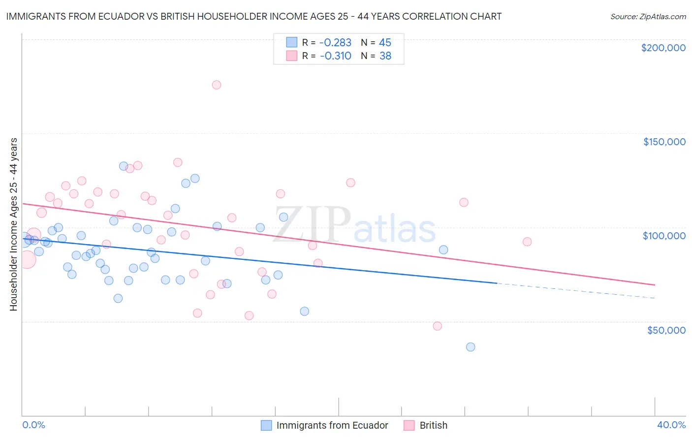 Immigrants from Ecuador vs British Householder Income Ages 25 - 44 years