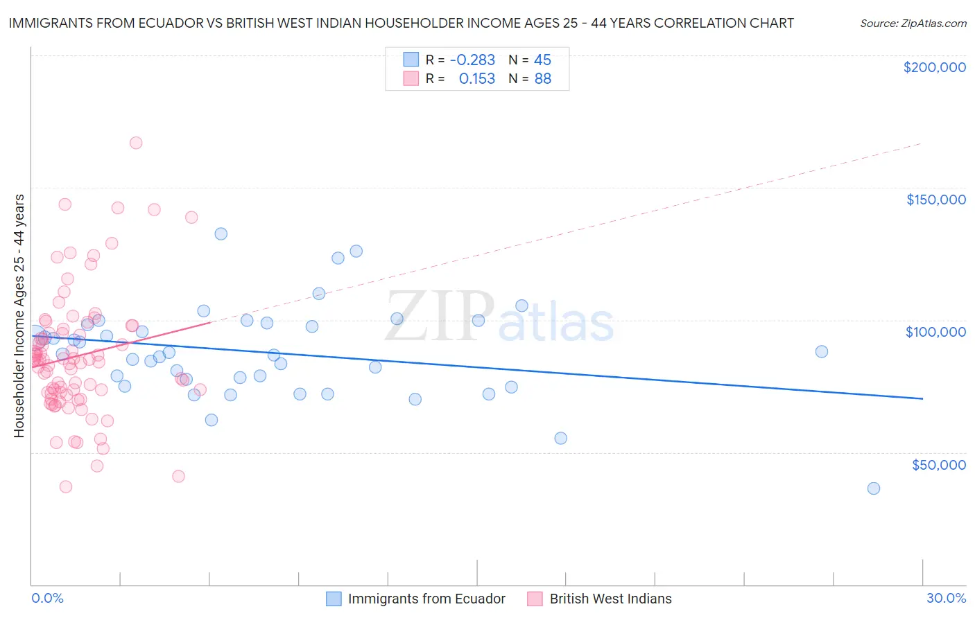 Immigrants from Ecuador vs British West Indian Householder Income Ages 25 - 44 years