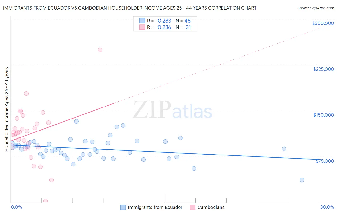Immigrants from Ecuador vs Cambodian Householder Income Ages 25 - 44 years