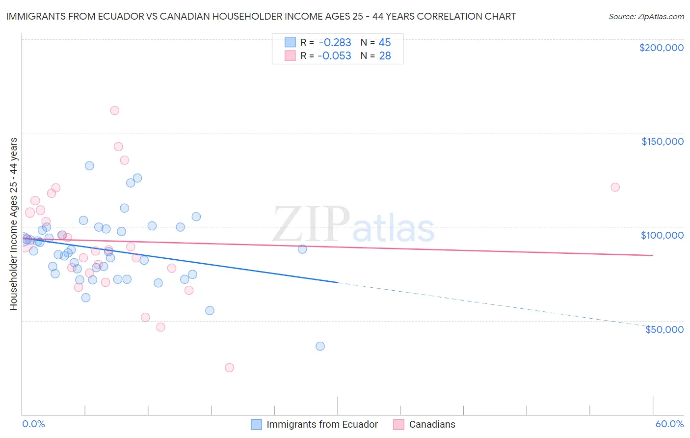 Immigrants from Ecuador vs Canadian Householder Income Ages 25 - 44 years