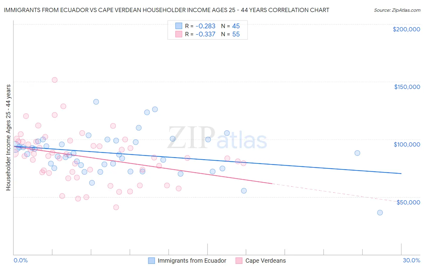 Immigrants from Ecuador vs Cape Verdean Householder Income Ages 25 - 44 years