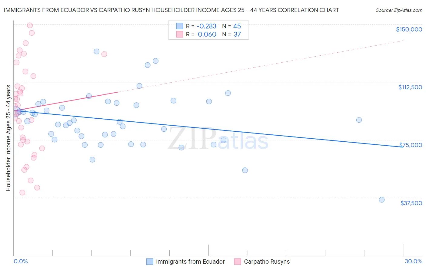 Immigrants from Ecuador vs Carpatho Rusyn Householder Income Ages 25 - 44 years