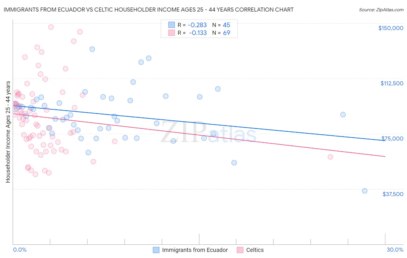 Immigrants from Ecuador vs Celtic Householder Income Ages 25 - 44 years