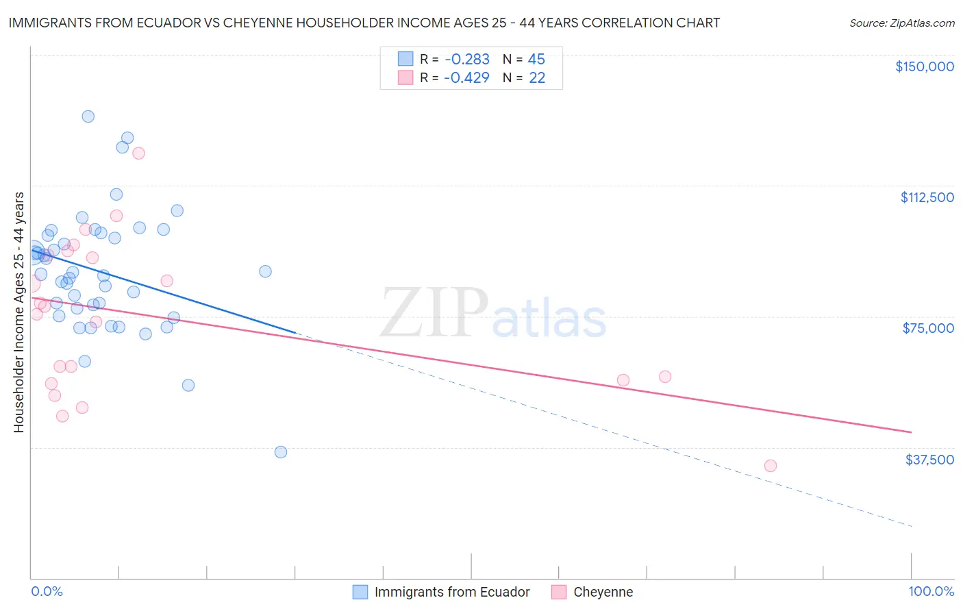 Immigrants from Ecuador vs Cheyenne Householder Income Ages 25 - 44 years