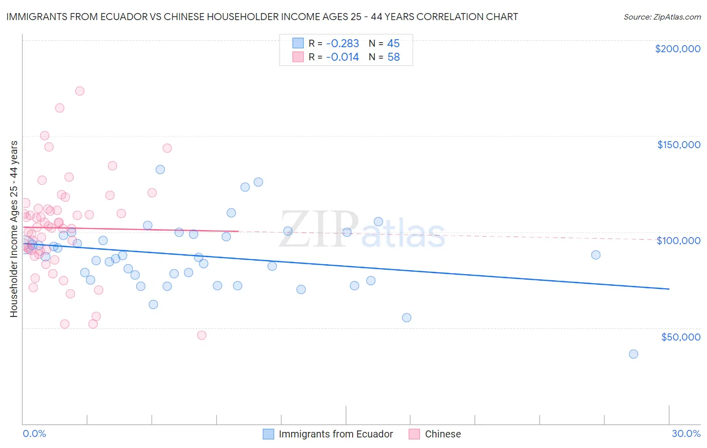 Immigrants from Ecuador vs Chinese Householder Income Ages 25 - 44 years