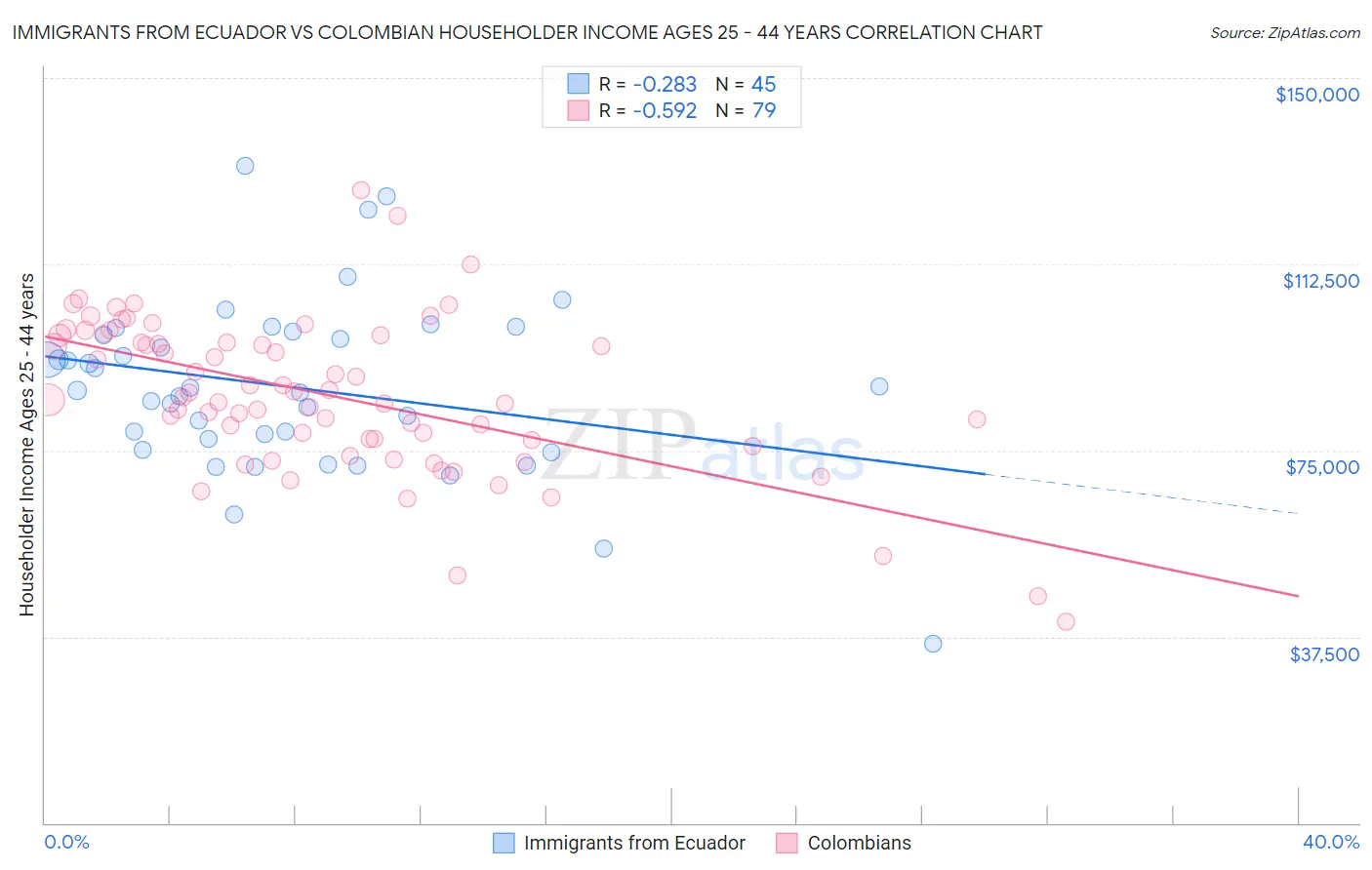 Immigrants from Ecuador vs Colombian Householder Income Ages 25 - 44 years