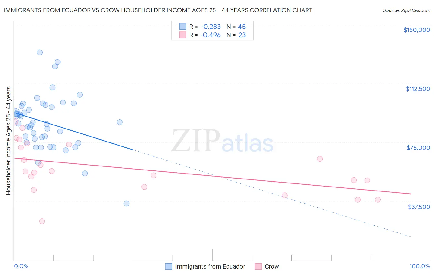 Immigrants from Ecuador vs Crow Householder Income Ages 25 - 44 years