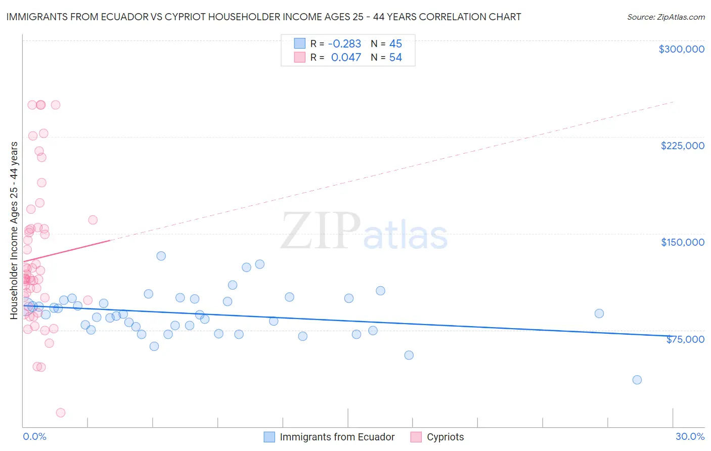 Immigrants from Ecuador vs Cypriot Householder Income Ages 25 - 44 years